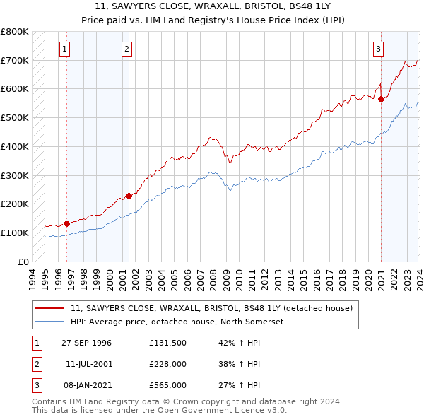 11, SAWYERS CLOSE, WRAXALL, BRISTOL, BS48 1LY: Price paid vs HM Land Registry's House Price Index