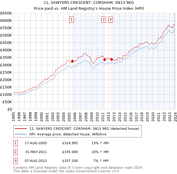 11, SAWYERS CRESCENT, CORSHAM, SN13 9EG: Price paid vs HM Land Registry's House Price Index