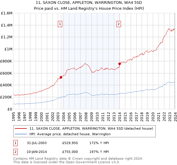 11, SAXON CLOSE, APPLETON, WARRINGTON, WA4 5SD: Price paid vs HM Land Registry's House Price Index