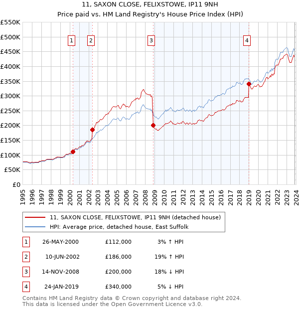 11, SAXON CLOSE, FELIXSTOWE, IP11 9NH: Price paid vs HM Land Registry's House Price Index