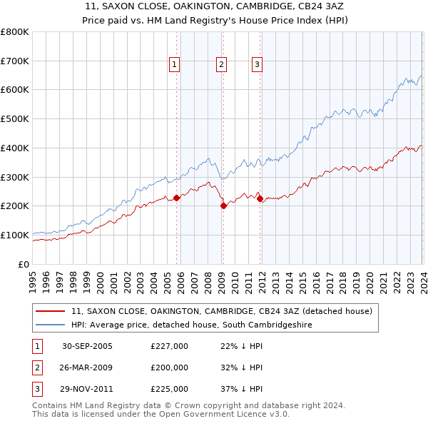 11, SAXON CLOSE, OAKINGTON, CAMBRIDGE, CB24 3AZ: Price paid vs HM Land Registry's House Price Index