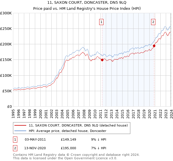 11, SAXON COURT, DONCASTER, DN5 9LQ: Price paid vs HM Land Registry's House Price Index