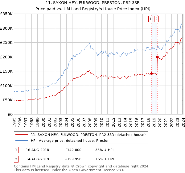 11, SAXON HEY, FULWOOD, PRESTON, PR2 3SR: Price paid vs HM Land Registry's House Price Index