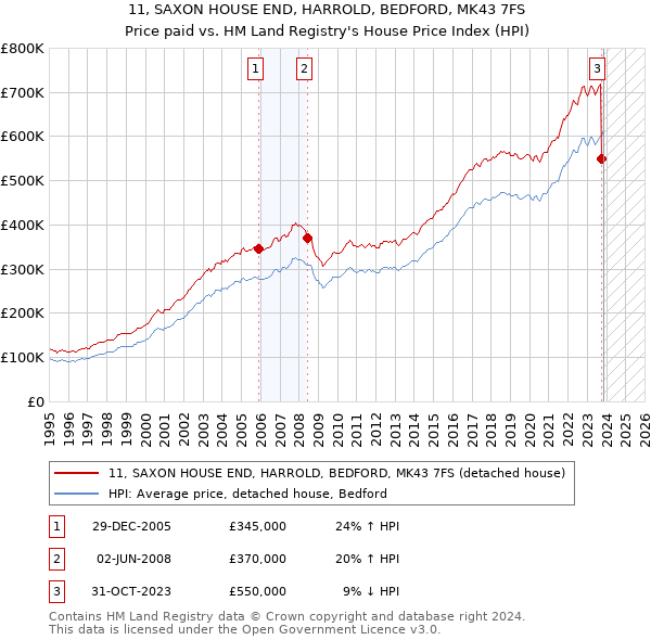 11, SAXON HOUSE END, HARROLD, BEDFORD, MK43 7FS: Price paid vs HM Land Registry's House Price Index
