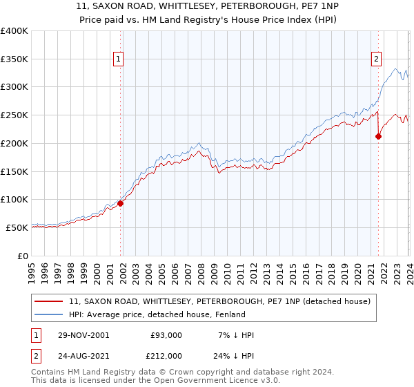 11, SAXON ROAD, WHITTLESEY, PETERBOROUGH, PE7 1NP: Price paid vs HM Land Registry's House Price Index