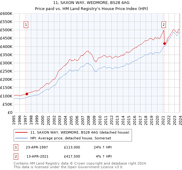 11, SAXON WAY, WEDMORE, BS28 4AG: Price paid vs HM Land Registry's House Price Index
