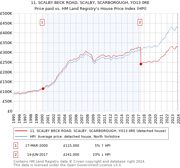 11, SCALBY BECK ROAD, SCALBY, SCARBOROUGH, YO13 0RE: Price paid vs HM Land Registry's House Price Index