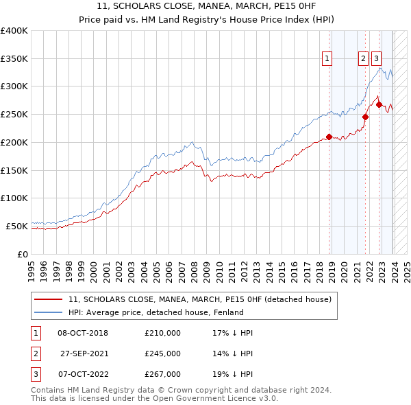 11, SCHOLARS CLOSE, MANEA, MARCH, PE15 0HF: Price paid vs HM Land Registry's House Price Index