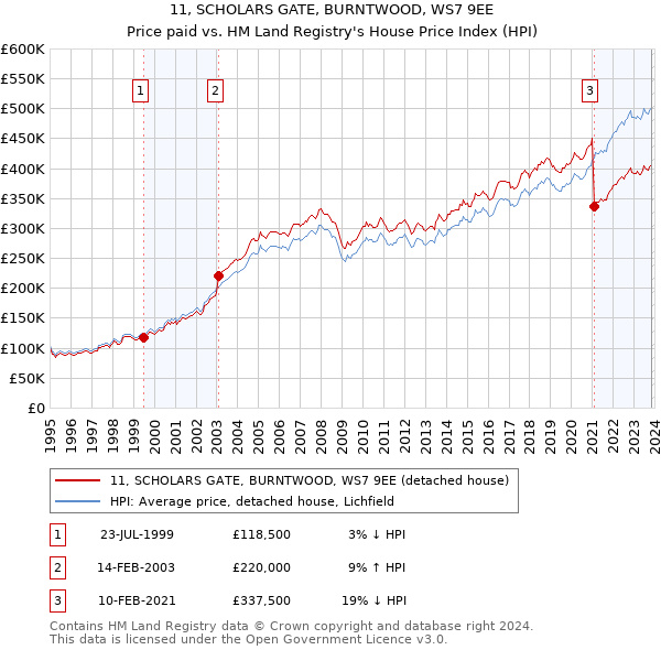 11, SCHOLARS GATE, BURNTWOOD, WS7 9EE: Price paid vs HM Land Registry's House Price Index