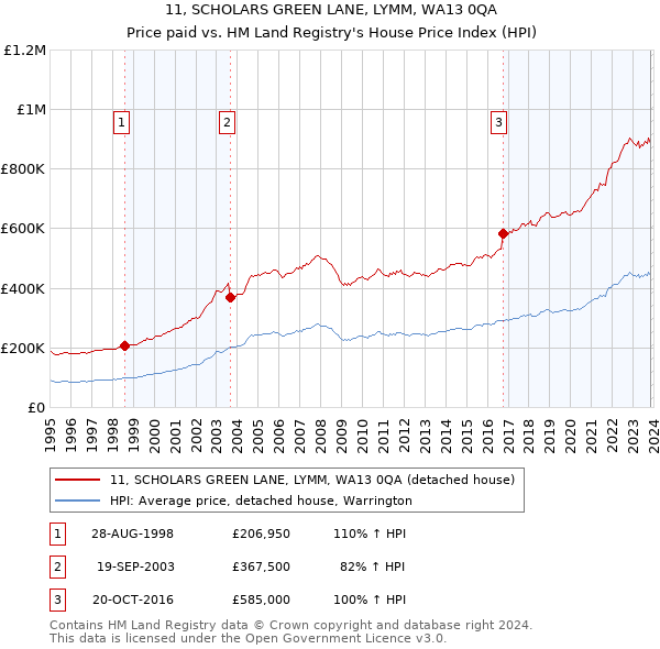 11, SCHOLARS GREEN LANE, LYMM, WA13 0QA: Price paid vs HM Land Registry's House Price Index