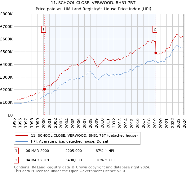 11, SCHOOL CLOSE, VERWOOD, BH31 7BT: Price paid vs HM Land Registry's House Price Index