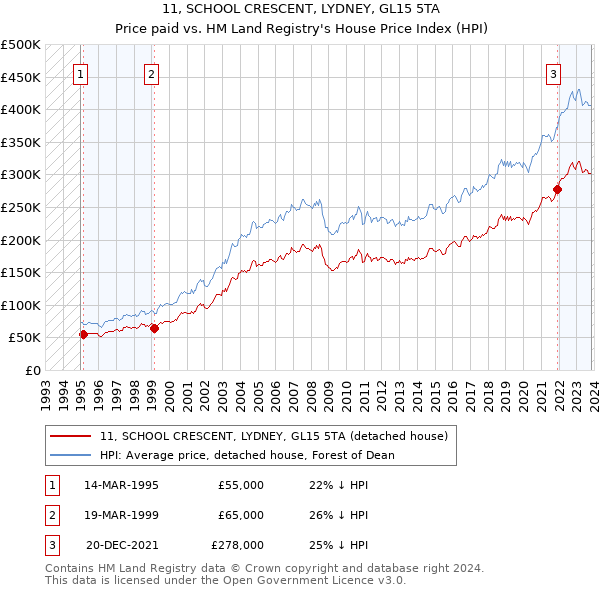 11, SCHOOL CRESCENT, LYDNEY, GL15 5TA: Price paid vs HM Land Registry's House Price Index