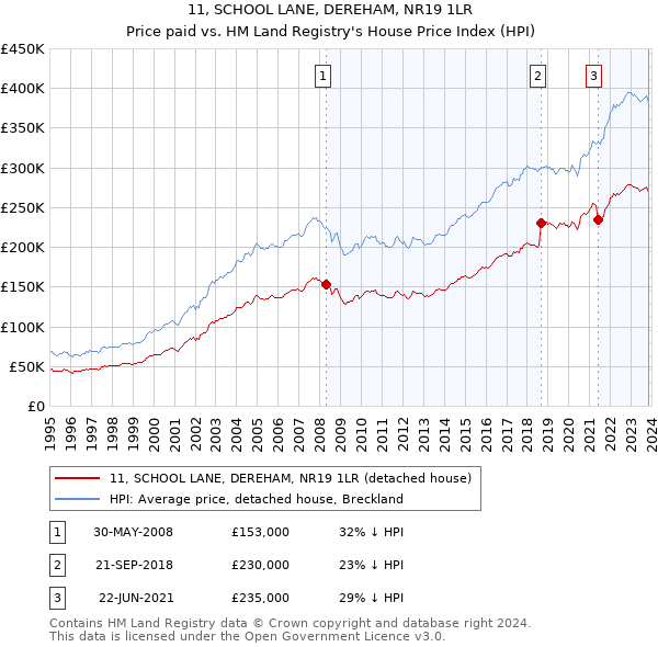 11, SCHOOL LANE, DEREHAM, NR19 1LR: Price paid vs HM Land Registry's House Price Index