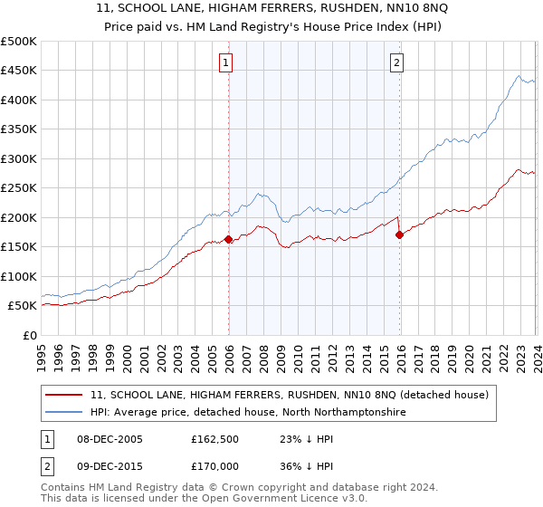 11, SCHOOL LANE, HIGHAM FERRERS, RUSHDEN, NN10 8NQ: Price paid vs HM Land Registry's House Price Index