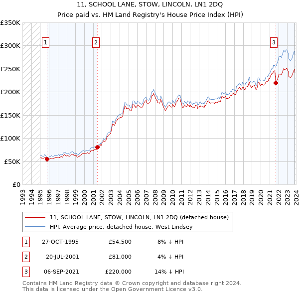 11, SCHOOL LANE, STOW, LINCOLN, LN1 2DQ: Price paid vs HM Land Registry's House Price Index