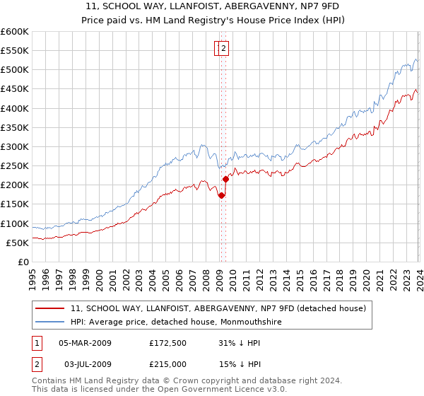 11, SCHOOL WAY, LLANFOIST, ABERGAVENNY, NP7 9FD: Price paid vs HM Land Registry's House Price Index