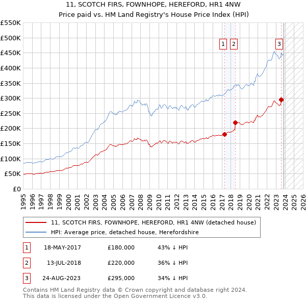 11, SCOTCH FIRS, FOWNHOPE, HEREFORD, HR1 4NW: Price paid vs HM Land Registry's House Price Index