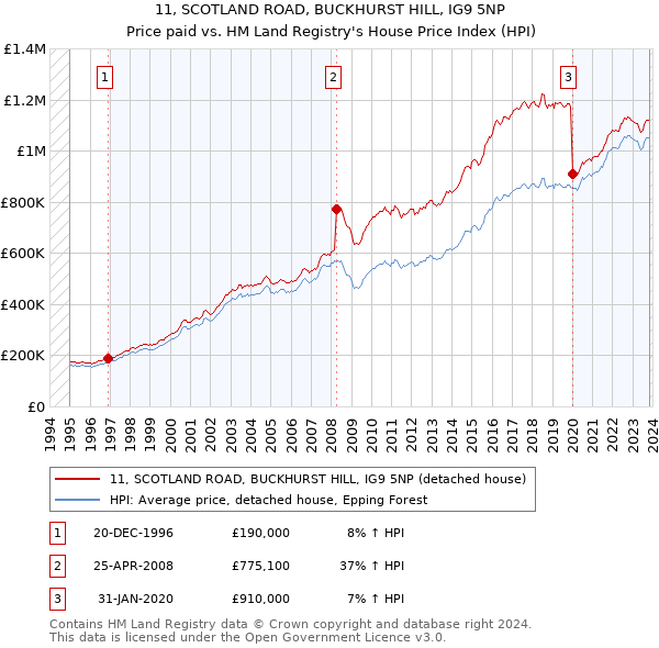 11, SCOTLAND ROAD, BUCKHURST HILL, IG9 5NP: Price paid vs HM Land Registry's House Price Index