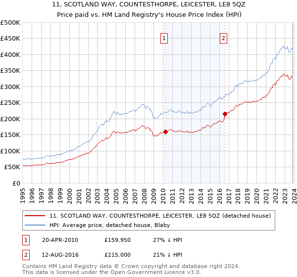 11, SCOTLAND WAY, COUNTESTHORPE, LEICESTER, LE8 5QZ: Price paid vs HM Land Registry's House Price Index