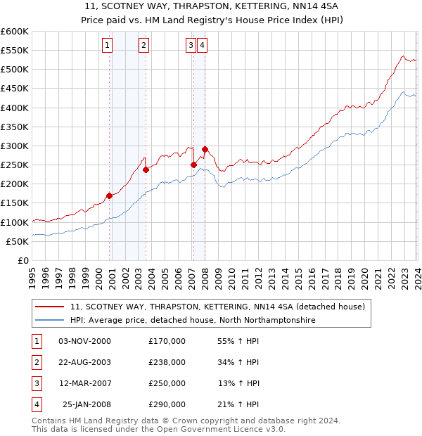 11, SCOTNEY WAY, THRAPSTON, KETTERING, NN14 4SA: Price paid vs HM Land Registry's House Price Index