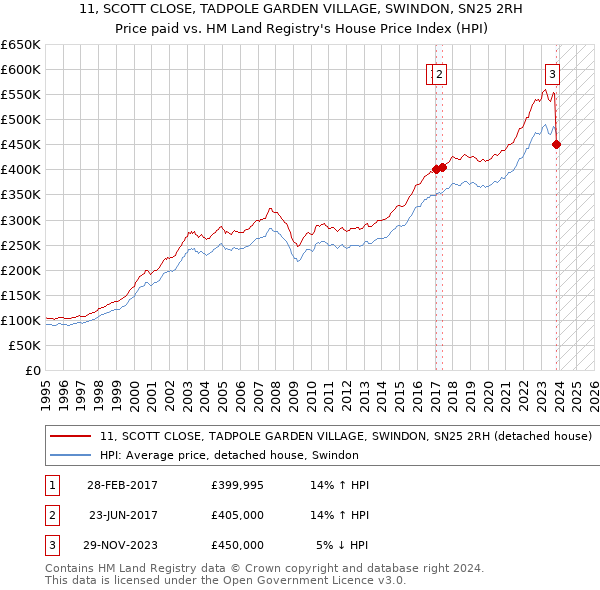 11, SCOTT CLOSE, TADPOLE GARDEN VILLAGE, SWINDON, SN25 2RH: Price paid vs HM Land Registry's House Price Index