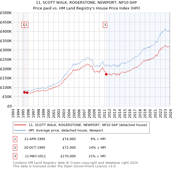 11, SCOTT WALK, ROGERSTONE, NEWPORT, NP10 0AP: Price paid vs HM Land Registry's House Price Index