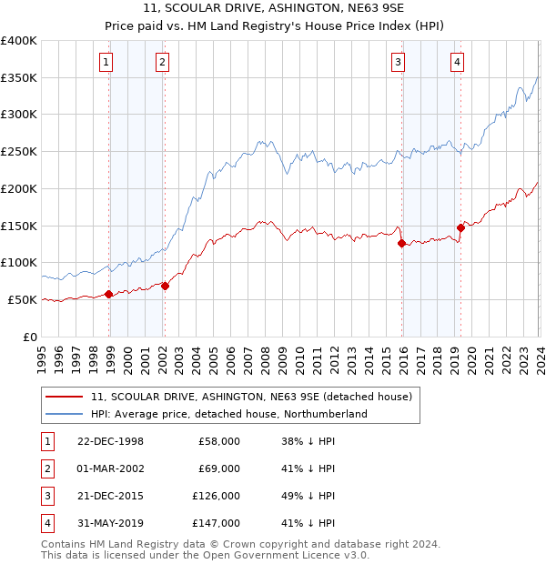 11, SCOULAR DRIVE, ASHINGTON, NE63 9SE: Price paid vs HM Land Registry's House Price Index