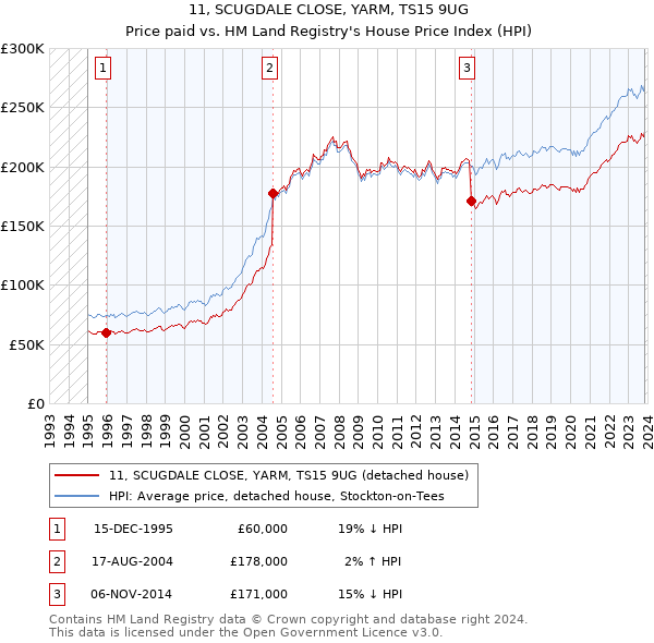 11, SCUGDALE CLOSE, YARM, TS15 9UG: Price paid vs HM Land Registry's House Price Index