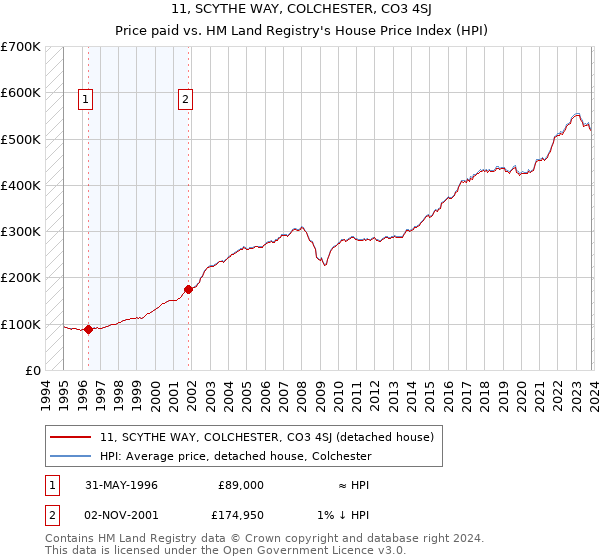 11, SCYTHE WAY, COLCHESTER, CO3 4SJ: Price paid vs HM Land Registry's House Price Index