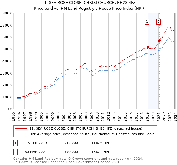 11, SEA ROSE CLOSE, CHRISTCHURCH, BH23 4FZ: Price paid vs HM Land Registry's House Price Index