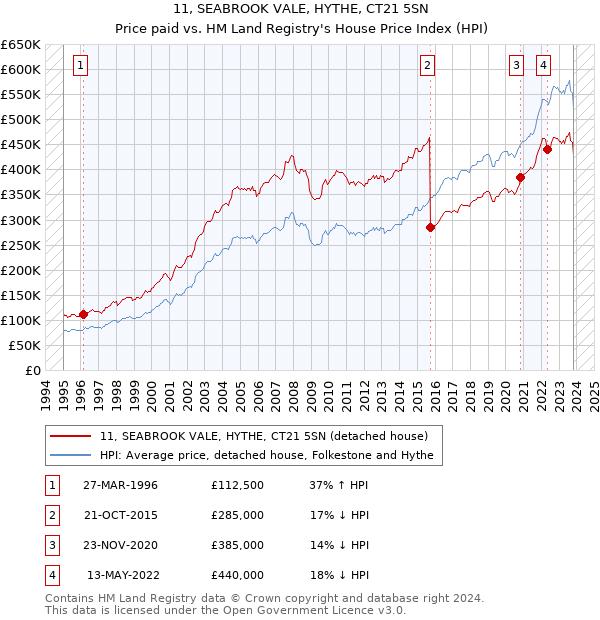 11, SEABROOK VALE, HYTHE, CT21 5SN: Price paid vs HM Land Registry's House Price Index