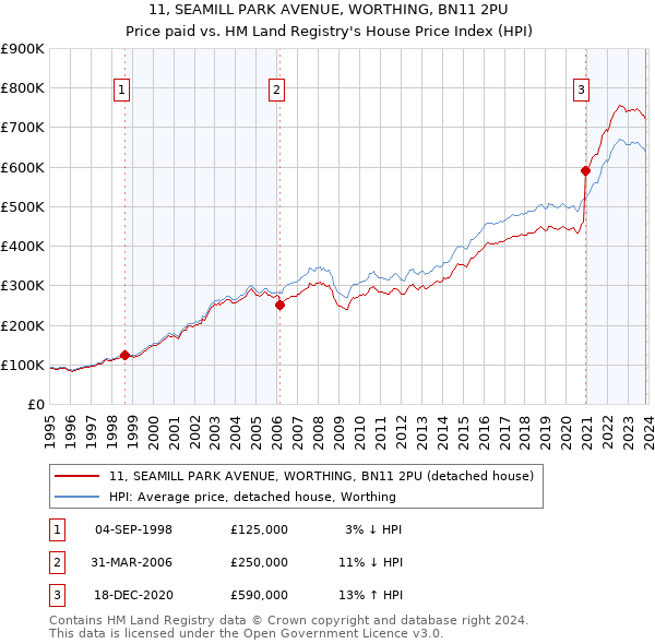 11, SEAMILL PARK AVENUE, WORTHING, BN11 2PU: Price paid vs HM Land Registry's House Price Index