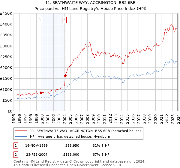11, SEATHWAITE WAY, ACCRINGTON, BB5 6RB: Price paid vs HM Land Registry's House Price Index