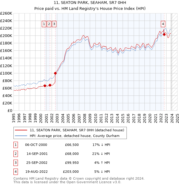 11, SEATON PARK, SEAHAM, SR7 0HH: Price paid vs HM Land Registry's House Price Index