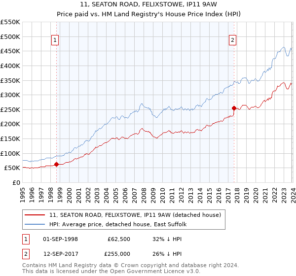 11, SEATON ROAD, FELIXSTOWE, IP11 9AW: Price paid vs HM Land Registry's House Price Index