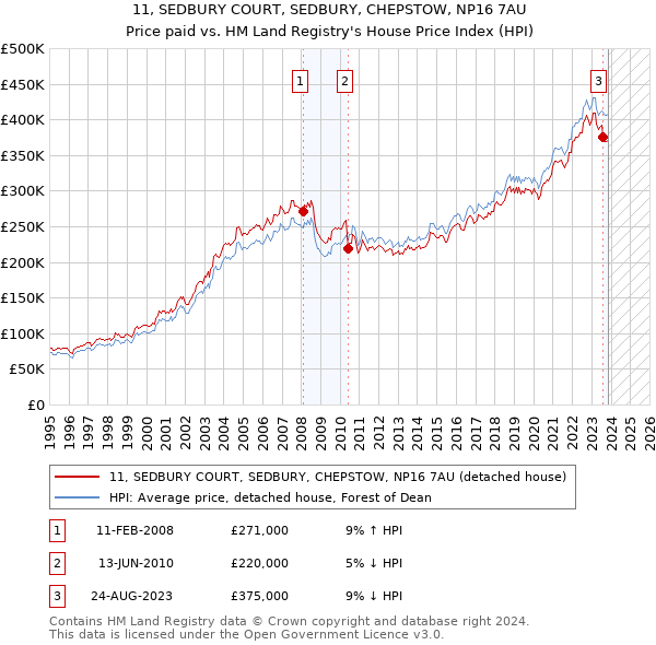 11, SEDBURY COURT, SEDBURY, CHEPSTOW, NP16 7AU: Price paid vs HM Land Registry's House Price Index