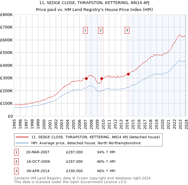 11, SEDGE CLOSE, THRAPSTON, KETTERING, NN14 4PJ: Price paid vs HM Land Registry's House Price Index