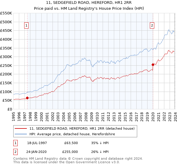 11, SEDGEFIELD ROAD, HEREFORD, HR1 2RR: Price paid vs HM Land Registry's House Price Index