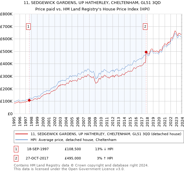 11, SEDGEWICK GARDENS, UP HATHERLEY, CHELTENHAM, GL51 3QD: Price paid vs HM Land Registry's House Price Index