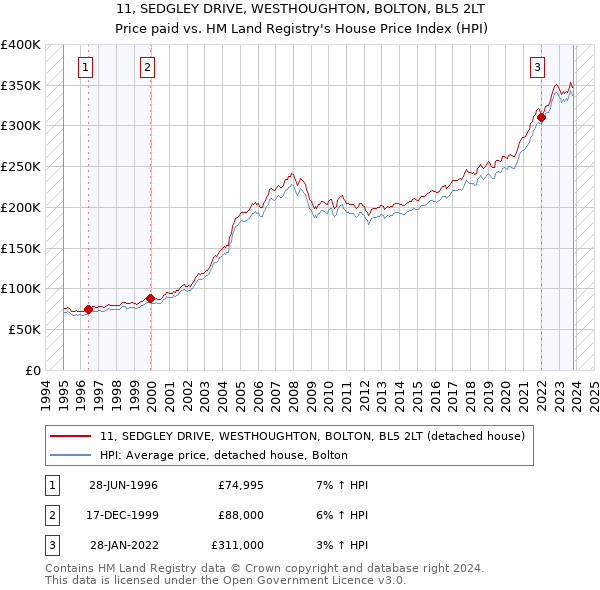11, SEDGLEY DRIVE, WESTHOUGHTON, BOLTON, BL5 2LT: Price paid vs HM Land Registry's House Price Index