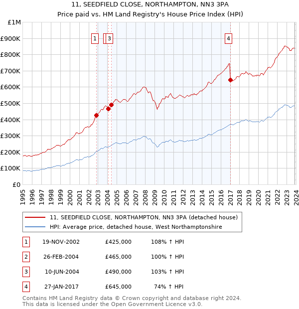 11, SEEDFIELD CLOSE, NORTHAMPTON, NN3 3PA: Price paid vs HM Land Registry's House Price Index