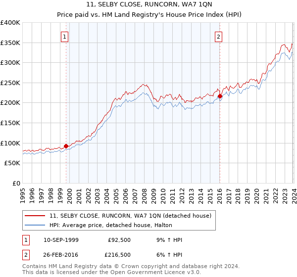 11, SELBY CLOSE, RUNCORN, WA7 1QN: Price paid vs HM Land Registry's House Price Index