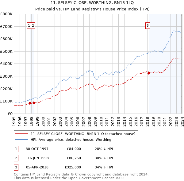 11, SELSEY CLOSE, WORTHING, BN13 1LQ: Price paid vs HM Land Registry's House Price Index