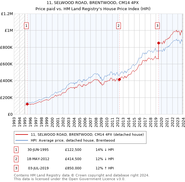 11, SELWOOD ROAD, BRENTWOOD, CM14 4PX: Price paid vs HM Land Registry's House Price Index