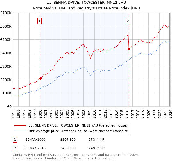 11, SENNA DRIVE, TOWCESTER, NN12 7AU: Price paid vs HM Land Registry's House Price Index