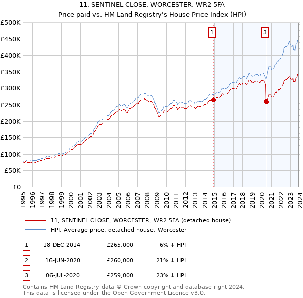 11, SENTINEL CLOSE, WORCESTER, WR2 5FA: Price paid vs HM Land Registry's House Price Index