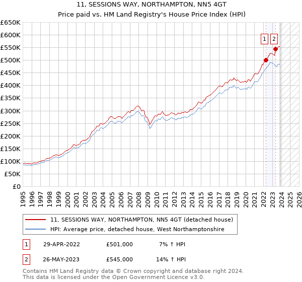 11, SESSIONS WAY, NORTHAMPTON, NN5 4GT: Price paid vs HM Land Registry's House Price Index