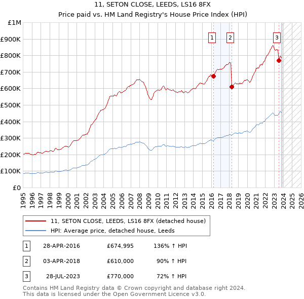 11, SETON CLOSE, LEEDS, LS16 8FX: Price paid vs HM Land Registry's House Price Index