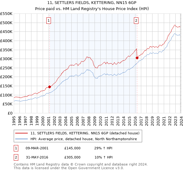 11, SETTLERS FIELDS, KETTERING, NN15 6GP: Price paid vs HM Land Registry's House Price Index