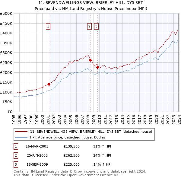 11, SEVENDWELLINGS VIEW, BRIERLEY HILL, DY5 3BT: Price paid vs HM Land Registry's House Price Index